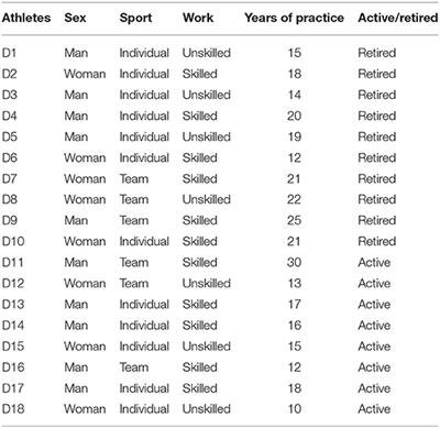 Employee-Athletes: Exploring the Elite Spanish Athletes' Perceptions of Combining Sport and Work